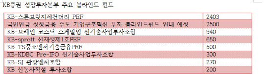 (단위: 억원) KB증권.